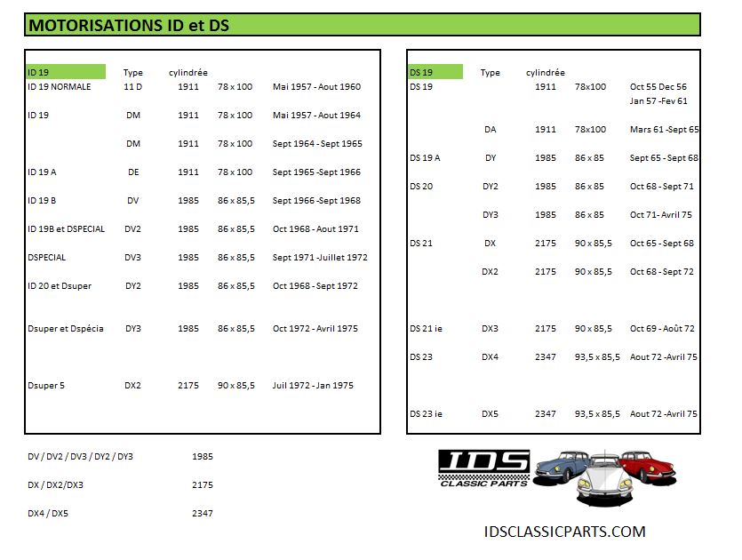 Tableau des motorisations ID & DS